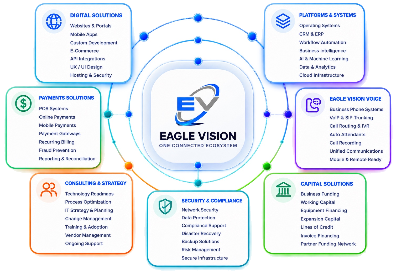 Eagle Vision connected ecosystem showing Digital Solutions, Platforms and Systems, Payments Solutions, Eagle Vision Voice, Consulting and Strategy, Security and Compliance, and Capital Solutions around the official Eagle Vision identity.