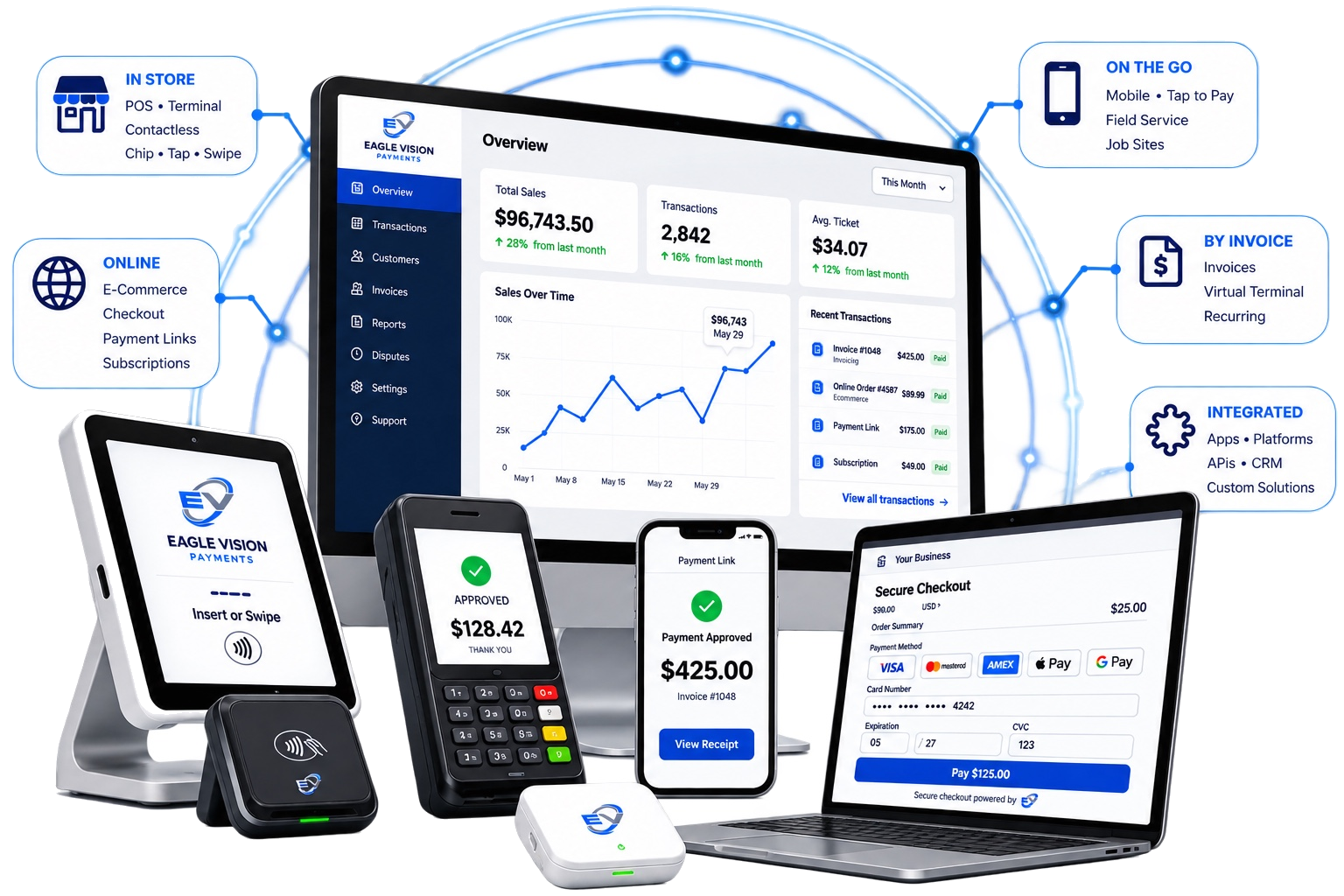 Eagle Vision Payments ecosystem showing POS terminal, payment dashboard, mobile payment, card readers, e-commerce checkout, invoicing and integrated payment options